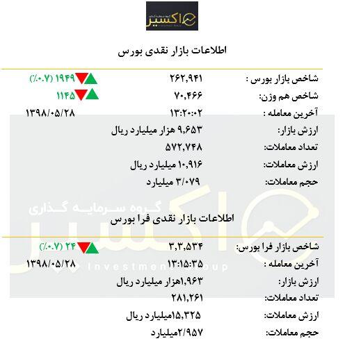 بازار امروز در یک نگاه ۲۸ مرداد ۱۳۹۹