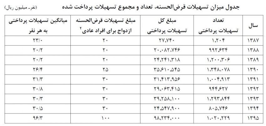 کدام بانکها وام ازدواج می دهند؟