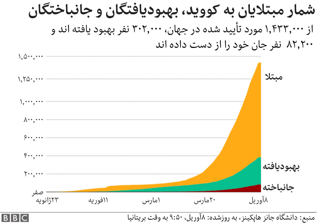 کرونا؛ شمار جان‌باختگان در جهان به بیش از ۲۲۰ هزار نفر رسید