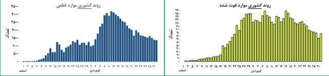 مشاهده پیک کرونا در 5 استان/ رتبه نهم ایران در جهان