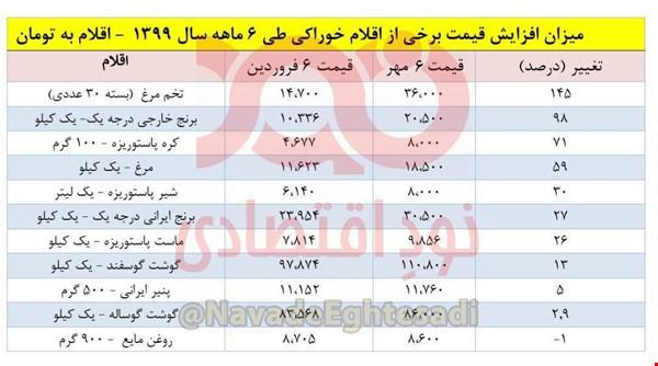 آقای روحانی کدامیک از این گرانی‌ها بخاطر تحریم و آمریکاست؟ کدام 