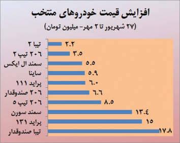 خودروهای رکورددار گرانی کدامند؟|خبر فوری