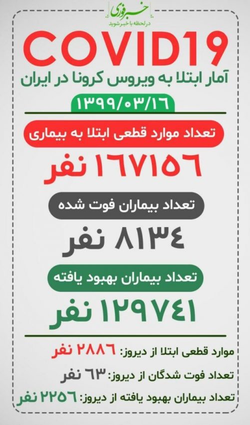 آخرین آمار از وضعیت کرونا در ایران؛ شناسایی ۲۸۸۶ بیمار جدید کووید۱۹/ بهبودی ۱۲۹۷۴۱ بیمار