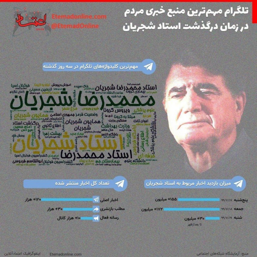 اینفوگرافی| تلگرام مهم‌ترین منبع خبری مردم در زمان درگذشت استاد شجریان|خبر فوری