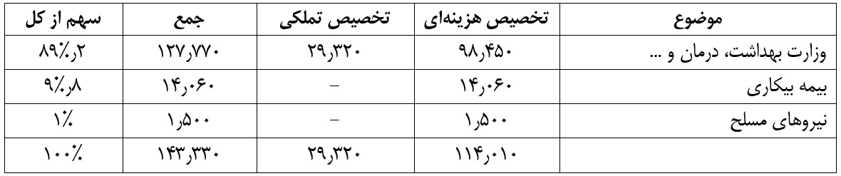 یک میلیارد یوروی صندوق توسعه ملی برای مقابله با کرونا چه شد؟|خبر فوری