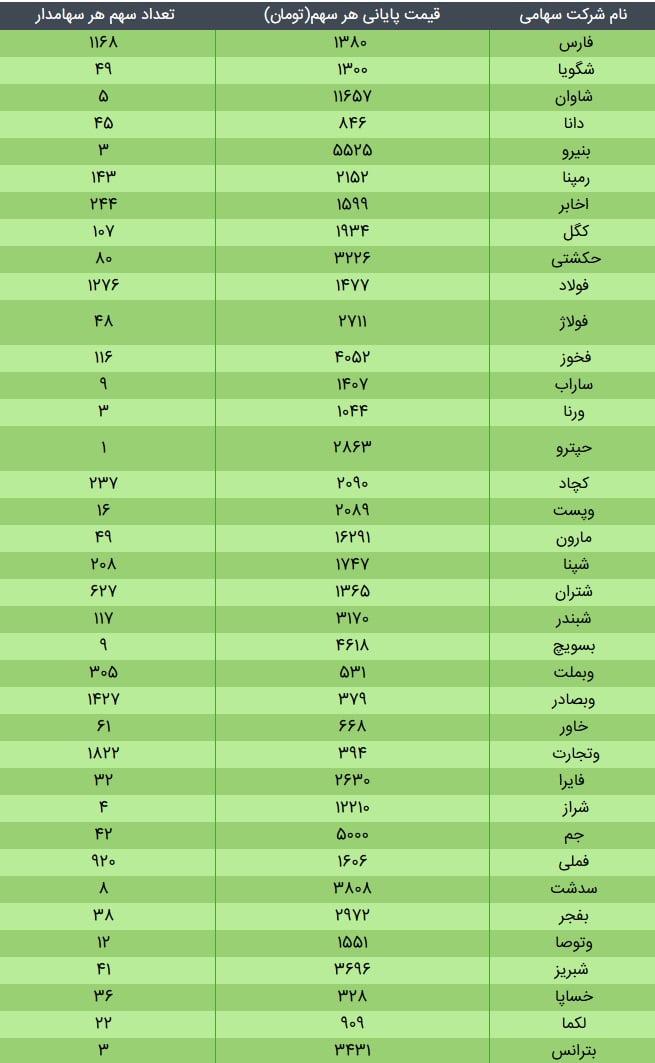 ارزش سهام عدالت، امروز ۱۹ آذر ۹۹|خبر فوری ارزش سهام عدالت، امروز ۱۹ آذر ۹۹|خبر فوری