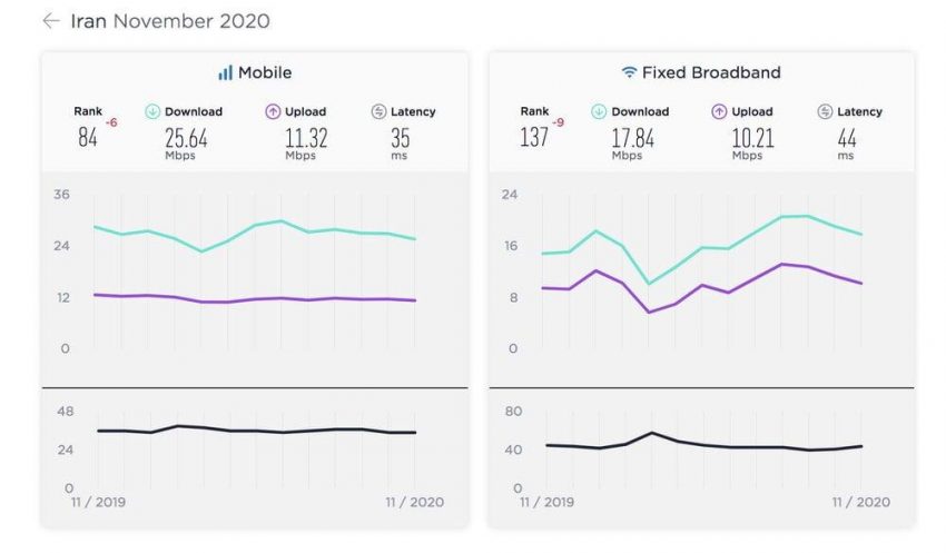 رتبه ایران در سرعت اینترنت ثابت و همراه سقوط کرد|خبر فوری