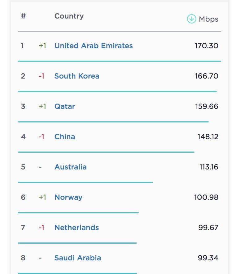 رتبه ایران در سرعت اینترنت ثابت و همراه سقوط کرد|خبر فوری
