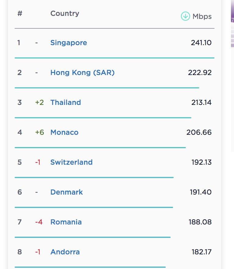 رتبه ایران در سرعت اینترنت ثابت و همراه سقوط کرد|خبر فوری