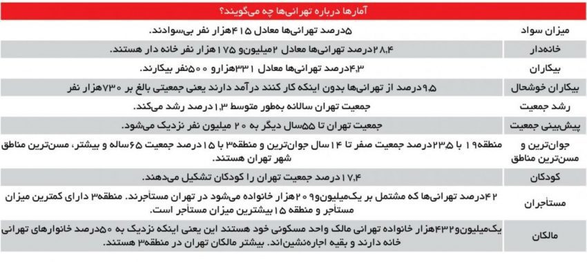 نیم قرن تا تهران 20‌ میلیون نفری|خبر فوری