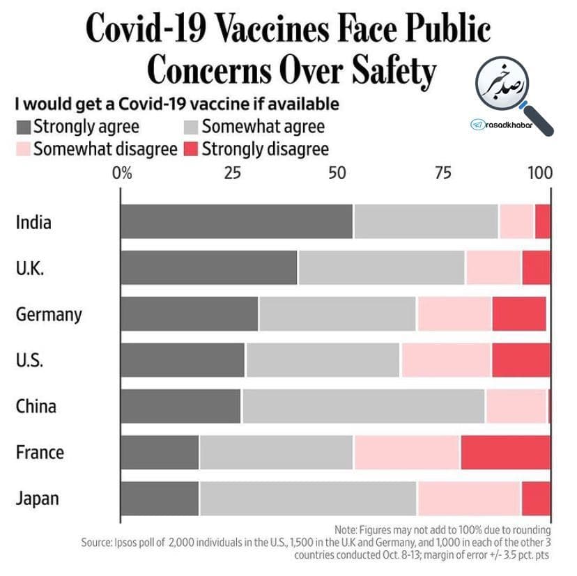 ژاپنى ها بى اعتمادترین مردم جهان به واکسن کرونا هستند؛ هندى ها خوش باورترین