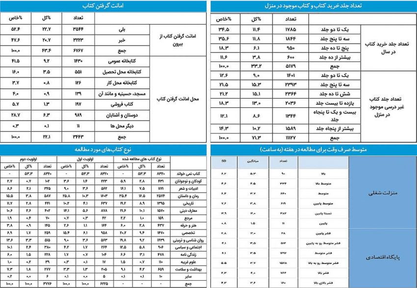 آمارهای واقعی از سرانه مطالعه در ایران