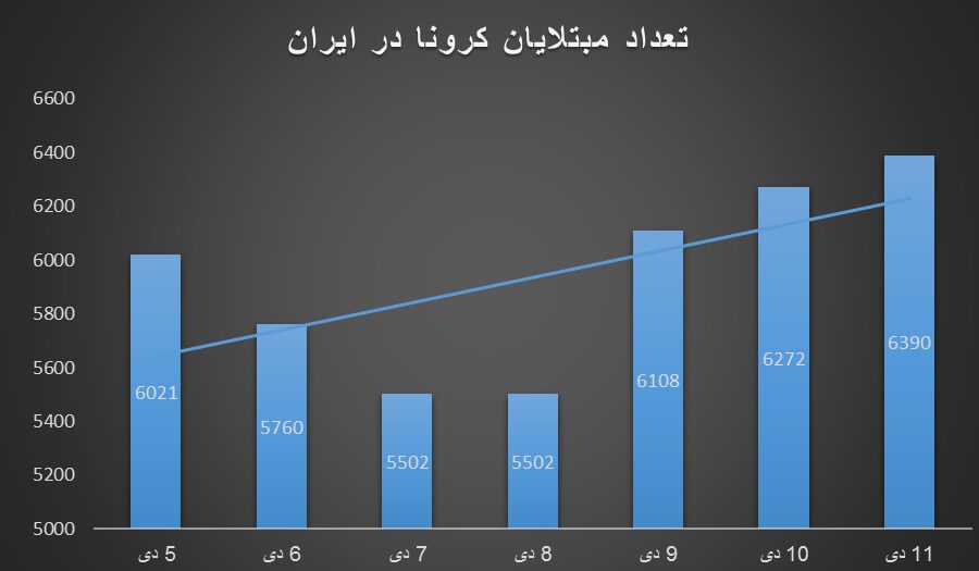 ادامه کاهش شیوع کرونا با چند نگرانی؛ موج جدید در راه است؟|خبر فوری