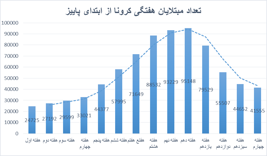 ادامه کاهش شیوع کرونا با چند نگرانی؛ موج جدید در راه است؟|خبر فوری