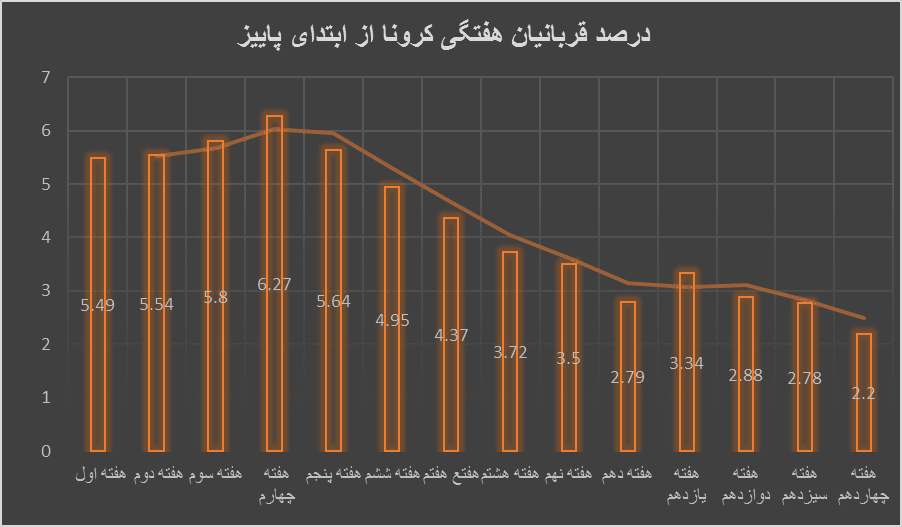ادامه کاهش شیوع کرونا با چند نگرانی؛ موج جدید در راه است؟|خبر فوری