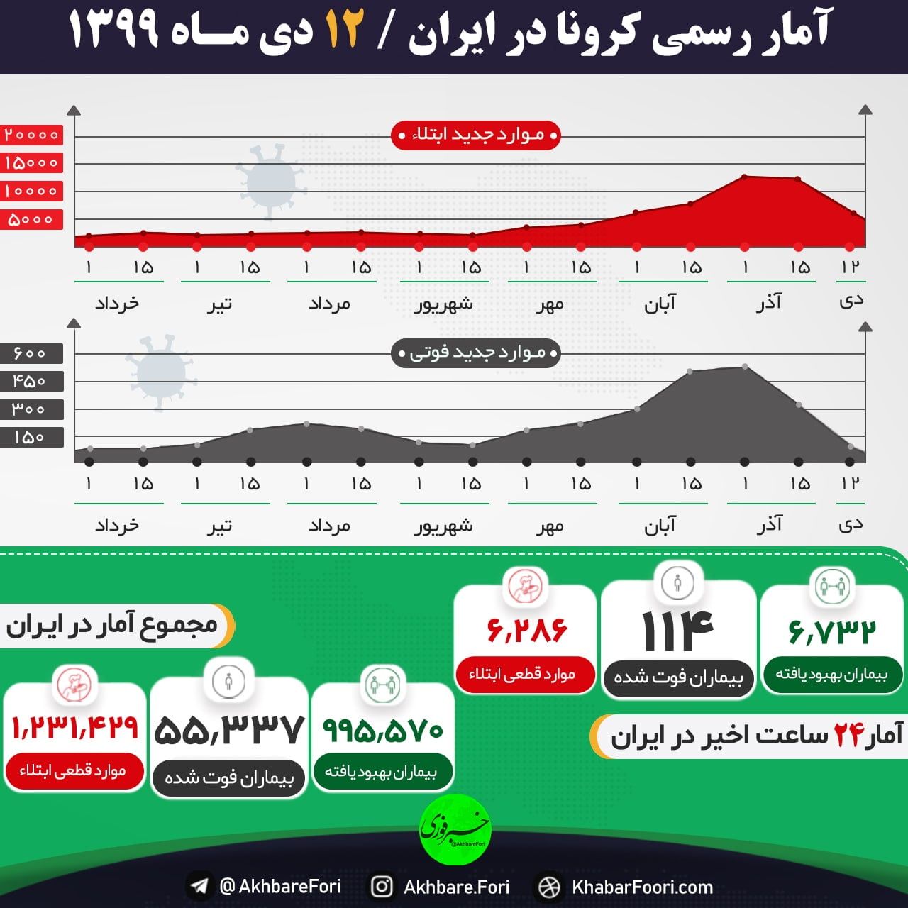 جان باختن ۱۱۴ بیمار دیگر کووید۱۹ در کشور/ شناسایی ۶۲۸۶ بیمار جدید|خبر فوری