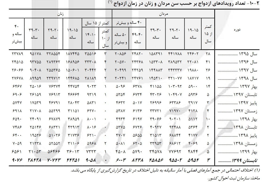 ثبت ازدواج ۹ هزار دختر ۱۰ تا ۱۴ ساله در تابستان امسال|خبر فوری