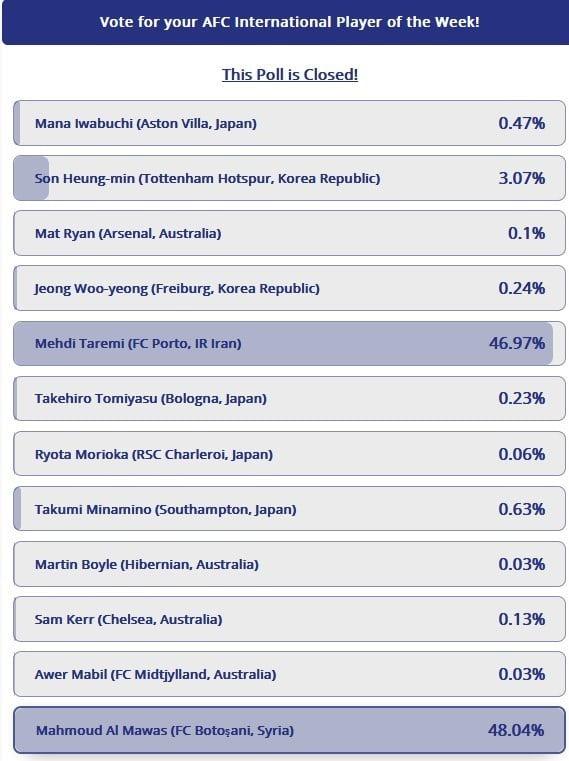 طارمی از کسب عنوان بهترین لژیونر هفته آسیا بازماند|خبر فوری طارمی از کسب عنوان بهترین لژیونر هفته آسیا بازماند|خبر فوری