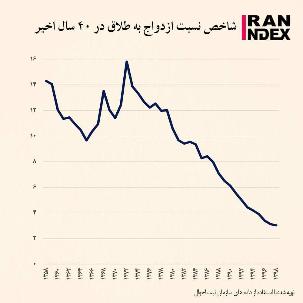 شاخص نسبت ازدواج به طلاق ایران در ۴۰ سال گذشته/ نمودار|خبر فوری شاخص نسبت ازدواج به طلاق ایران در ۴۰ سال گذشته/ نمودار|خبر فوری