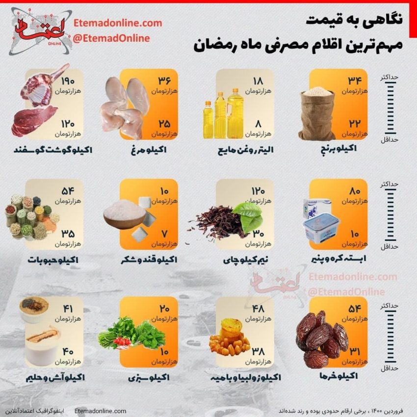 نگاهی به قیمت مهم‌ترین اقلام مصرفی ماه رمضان/ اینفوگرافی