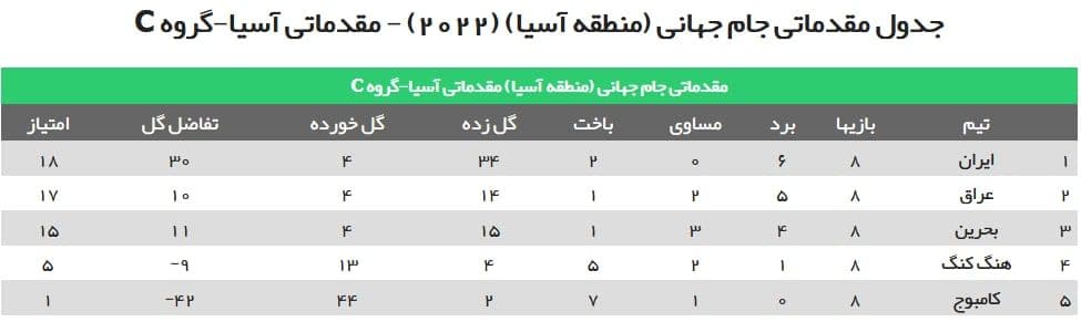 ایران 1 - 0 عراق/ صعود تیم ملی ایران به مرحله انتخابی جام جهانی (+جدول) ایران 1 - 0 عراق/ صعود تیم ملی ایران به مرحله انتخابی جام جهانی (+جدول)