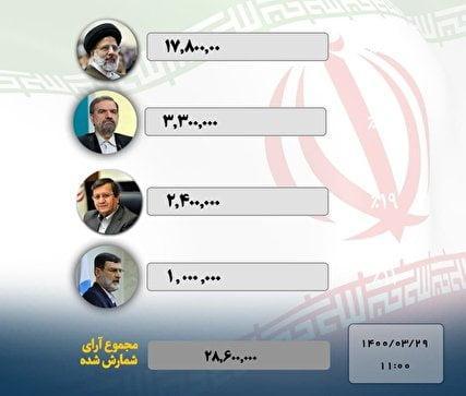 با رئیسی تا ۱۴۰۴ / رئیس قوه قضائیه، رئیس جمهور شد