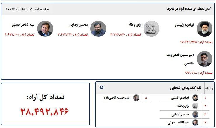 صدای خاموش مردم را بشنوید: ۲ برابر شدن تعداد قهر کنندگان با صندوق!