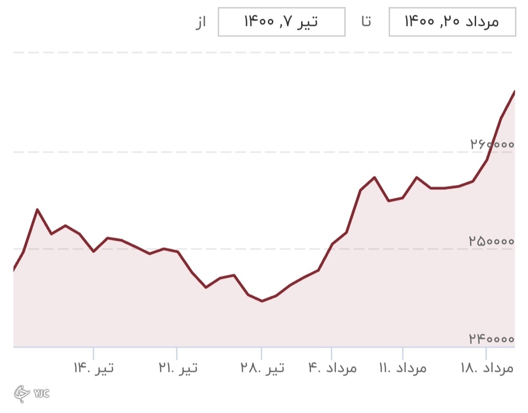 دلار ۳۰ هزار تومان در راه است؟