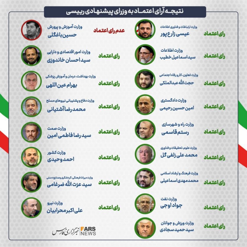 رای اعتماد مجلس به ۱۸ وزیر رئیسی/ وزیر آموزش و پرورش رد شد