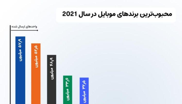 محبوب ترین و پر فروش ترین برند تلفن همراه در سال 2021