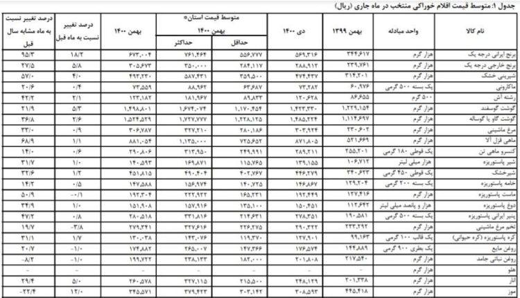 قیمت سیب زمینی در یک سال ۲.۵ برابر شد!