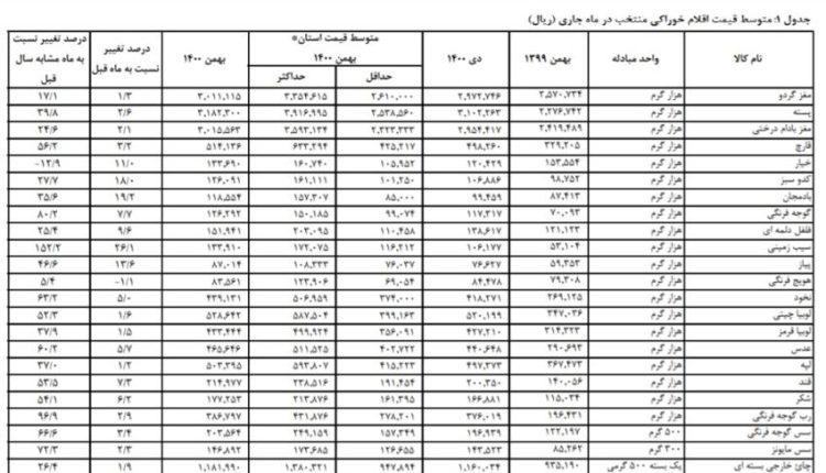 قیمت سیب زمینی در یک سال ۲.۵ برابر شد!