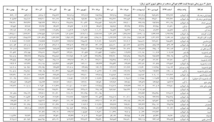 قیمت سیب زمینی در یک سال ۲.۵ برابر شد!