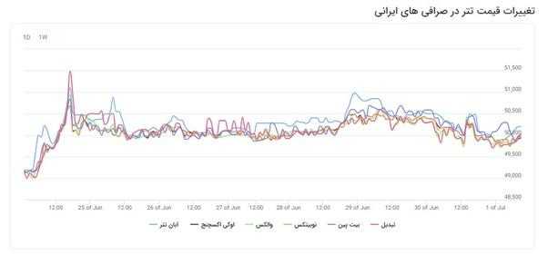 آشنایی با تتر، دارایی دلاری بر بستر بلاک‌چین