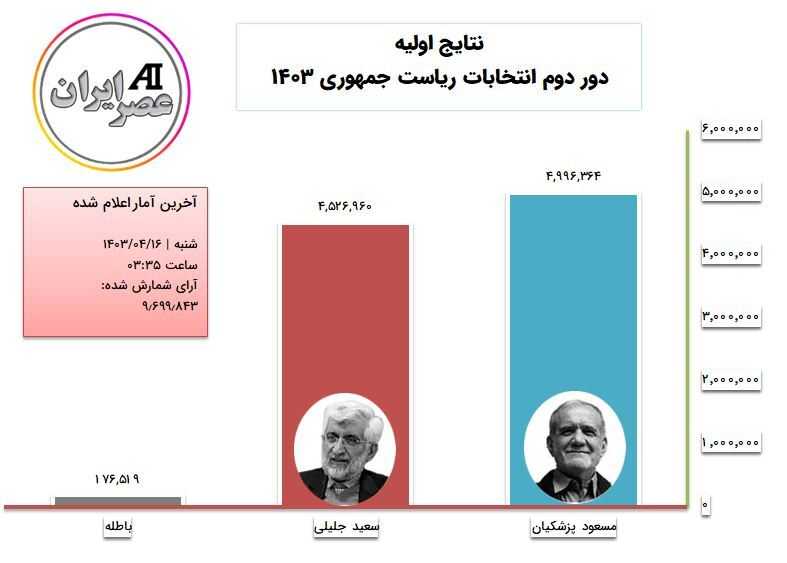نتایج آنلاین شمارش آراء نتایج آنلاین شمارش آراء