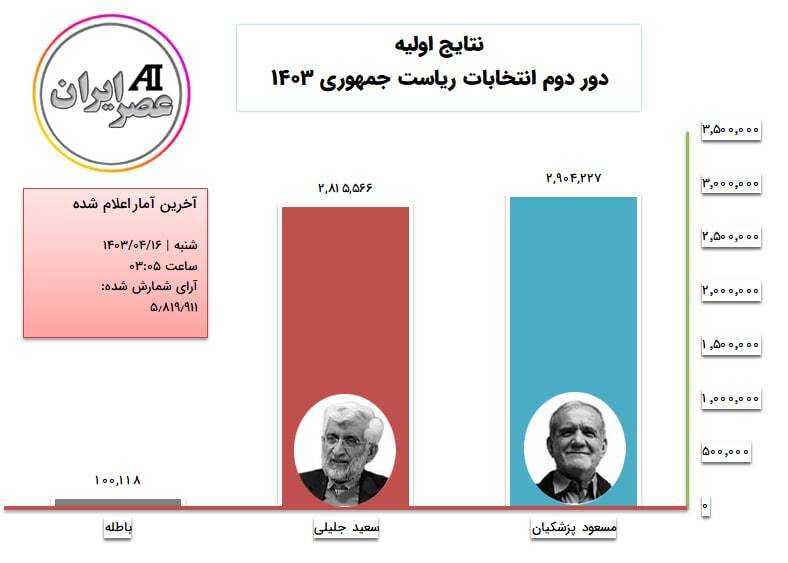 نتایج آنلاین شمارش آراء نتایج آنلاین شمارش آراء