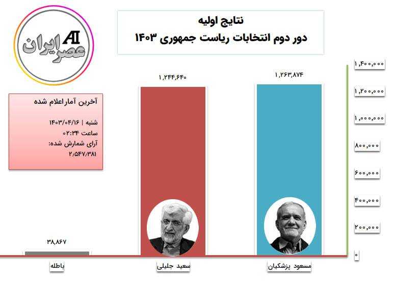 نتایج آنلاین شمارش آراء نتایج آنلاین شمارش آراء