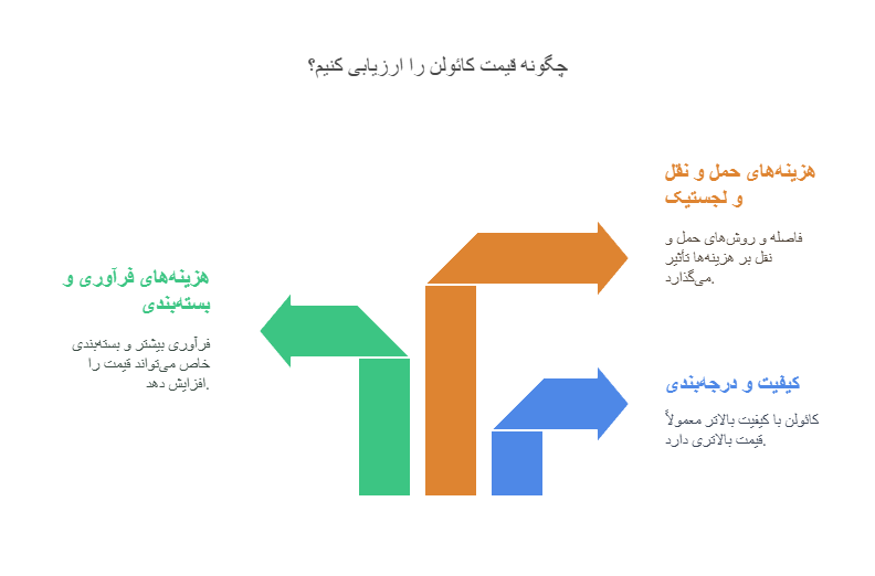 یک نمودار به سبک علامت پیکان درمورد چگونه قیمت کائولن را ارزیابی کنیم؟