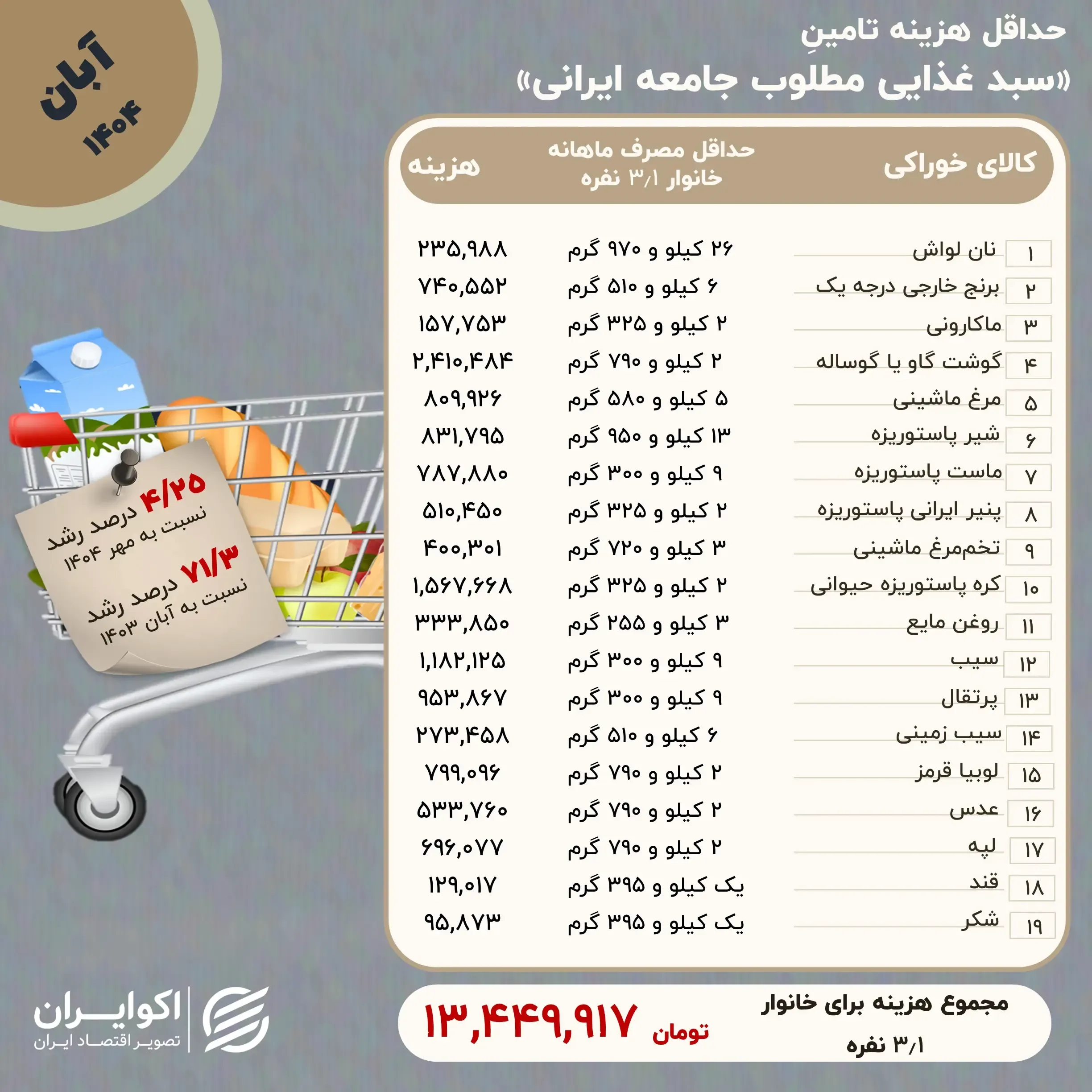 هزینه حداقل معیشت خانوارها در آبان چقدر بود؟