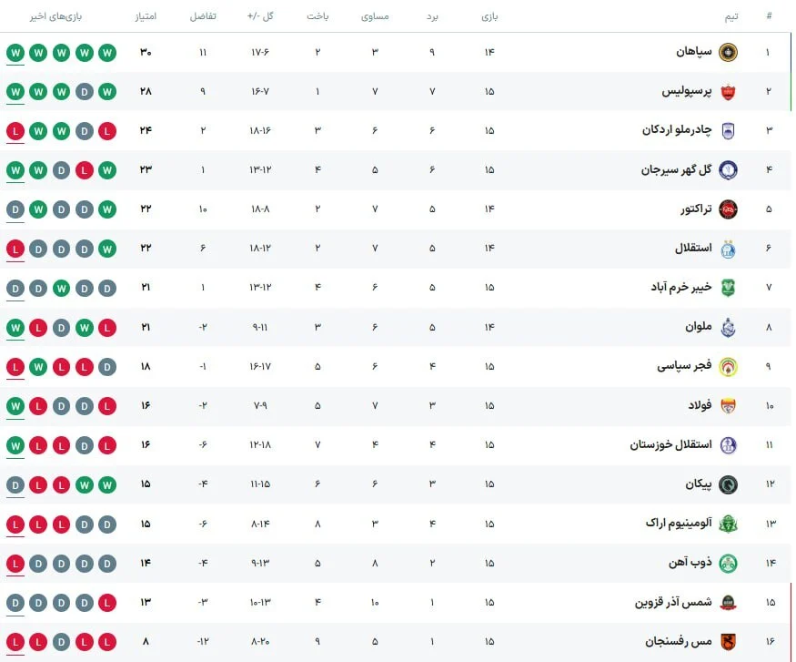 استقلال مغلوب گل‌گهر در شهر قدس؛ پایان تلخ نیم‌فصل