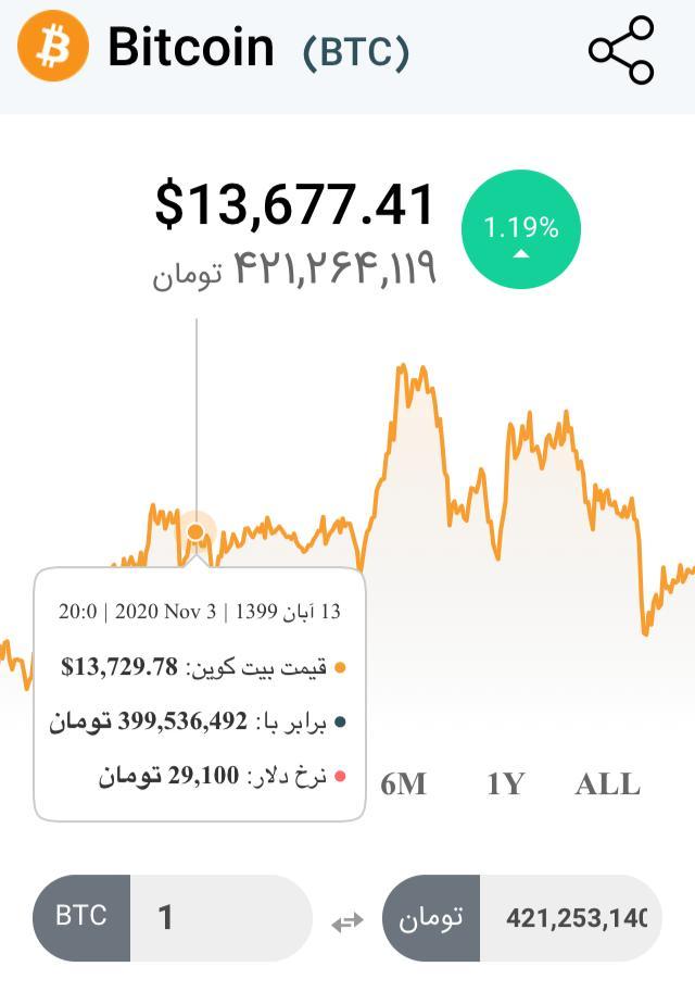 افزایش بی‌سابقه‌ ارزش بیت کوین با توجه به انتخابات آمریکا|خبر فوری
