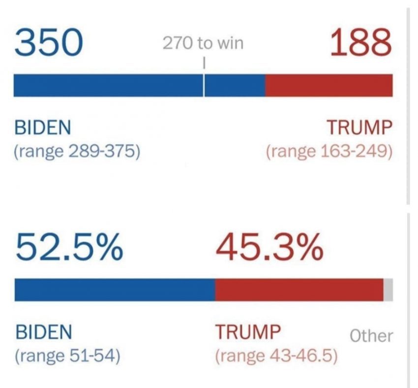 تحلیلگر معروف پیروز انتخابات آمریکا را معرفی کرد/ نمودار|خبر فوری