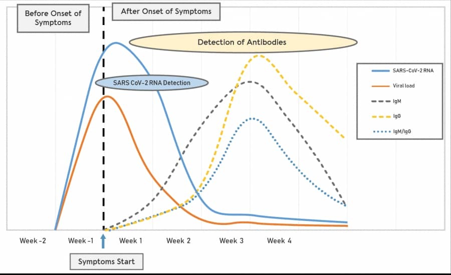 کدام تست برای تشخیص کووید ۱۹ دقیق‌تر است؟