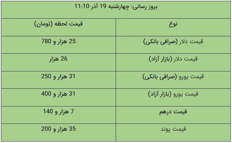 قیمت دلار و یورو در بازار آزاد، امروز ۱۹ آذر ۹۹|خبر فوری