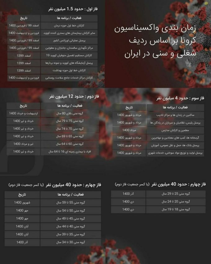 زمان بندی واکسیناسیون کرونا بر اساس ردیف شغلی و سنی در ایران/ اینفوگرافی|خبر فوری