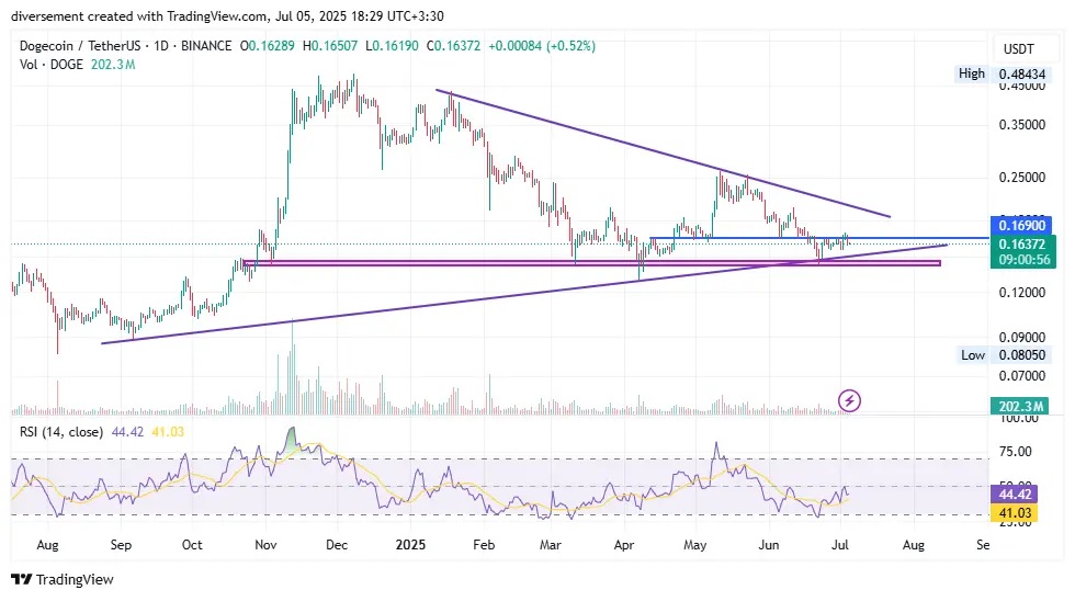 دوج‌کوین از خواب بیدار شد؛ جهش ۵۰ درصدی درانتظار DOGE