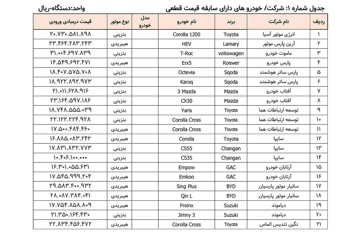 آغاز نخستین فروش هماهنگ خودروهای وارداتی در سال 1404