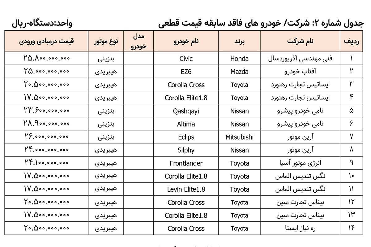 آغاز نخستین فروش هماهنگ خودروهای وارداتی در سال 1404