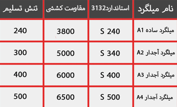 جدول مقاومت کششی میلگرد (جدول گرید های مختلف)