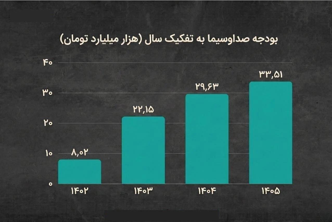 باز هم صداوسیما بودجه فربه برای مخاطبی نحیف گرفت